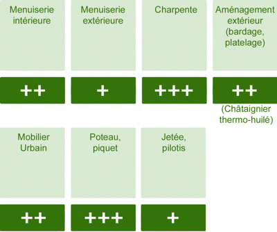 Tableau Chataignier